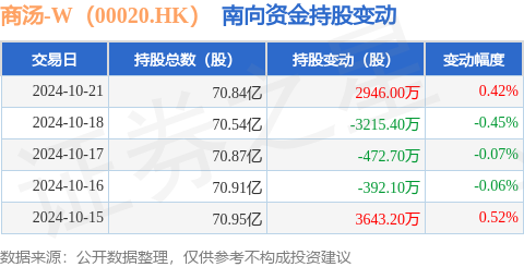 ：10月21日南向资金增持2946万股k8凯发网站商汤-W（00020HK）(图1)